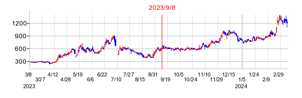 2023年9月8日 16:02前後のの株価チャート